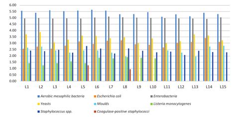 Microbiological quality of Livno cheese - VETERINARSKA STANICA