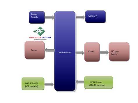 Iot Based Security System Using Rfid