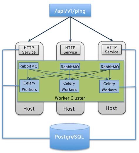 5. Clustering — Ansible Tower Administration Guide v3.1.0