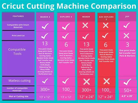 cricut machines comparison chart Cricut machine comparison: joy vs. explore air 2 vs. maker