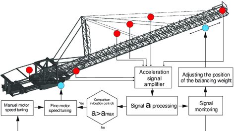 Monitoring algorithm and active vibration control structure. | Download Scientific Diagram