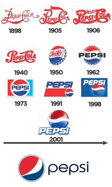 Pepsi Logo History. #Pepsi #PepsiCola #Logo #History Old Bottles ...