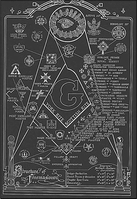 The Organizational Structure of Freemasonry