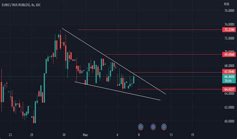 EUR RUB Grafiği - Euro Ruble Kuru — TradingView