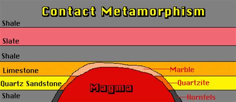 Contact Metamorphism Diagram