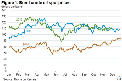 Brent Crude Oil Prices Forecast To Decrease Modestly In 2013 – Analysis ...