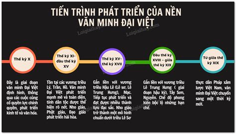 Bài 14. Cơ sở hình thành và quá trình phát triển của văn minh Đại Việt SGK Lịch sử 10 Cánh Diều ...