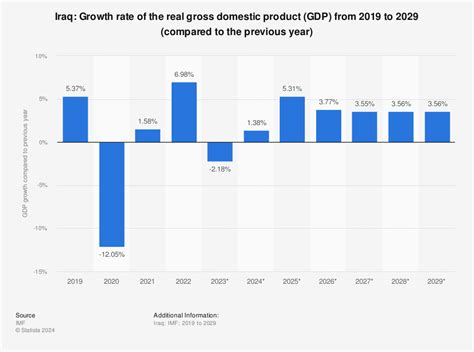 Iraq - Gross domestic product (GDP) growth rate 2020 | Statistic