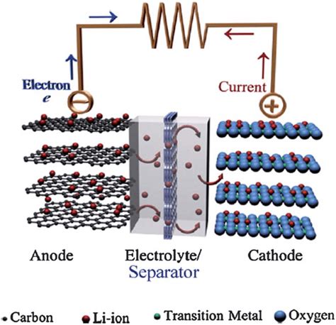 Schematic illustration of a typical lithium-ion battery with graphite... | Download Scientific ...