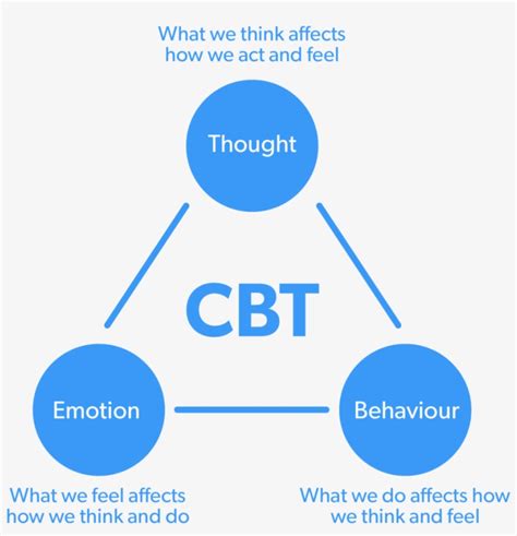 Tranquility Online Cbt Triangle - Cognitive Behavioral Therapy, transparent png | Therapy ...