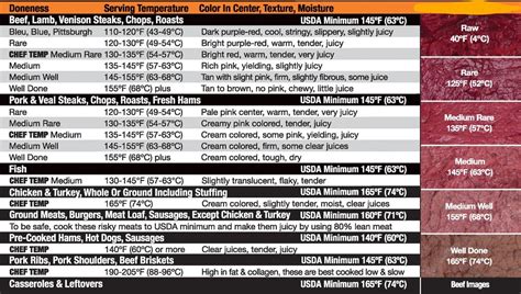 Cooking Temperature Guidelines - THREECOOKINGSISTERS