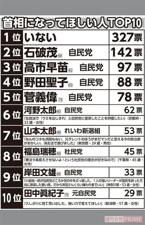 首相になってほしい議員ランキングが発表される 石破茂、高市早苗、野田聖子、菅義偉を抑えて1位に輝いたのは・・・ | 上級まとめサイト