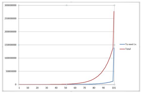 Guide - The Official Xp Chart! | Page 5 | Wynncraft Forums