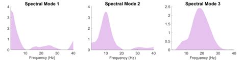 reports the three spectral modes in which we extracted the... | Download Scientific Diagram