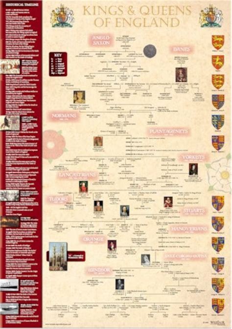 Kings and Queens of England Timeline Poster A3 29.7cm X 42cm - Etsy