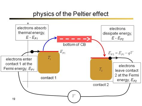 Peltier: Peltier Effect