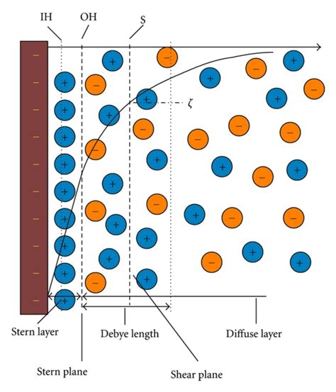 Electric double-layer according to the Stern model. The inner and outer... | Download Scientific ...