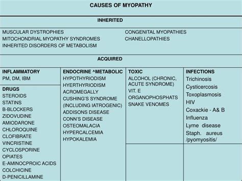 PPT - Approach to the patient with Myopathy PowerPoint Presentation ...