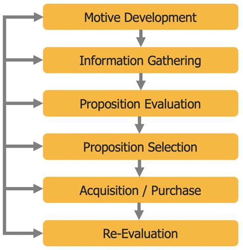 The Consumer Acquisition Process – How do Consumers decide?