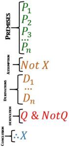 Reductio ad Absurdum Arguments - Amateur Logician