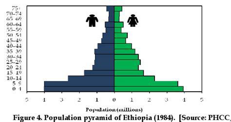 Population pyramid of Ethiopia (1984). [Source: PHCC, 1991]. | Download Scientific Diagram