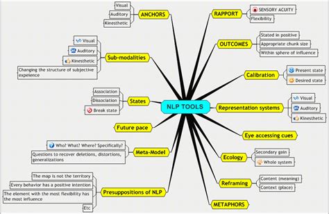 NLP Tools | Nlp, Nlp techniques, Nlp coaching