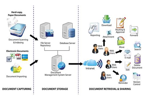 Document Scanning Process – San Diego – Convert to Electronic Image