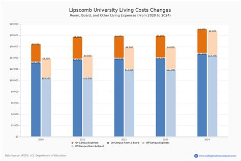 Lipscomb University - Tuition & Fees, Net Price