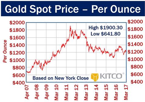 What is the spot price? Definition and meaning - Market Business News