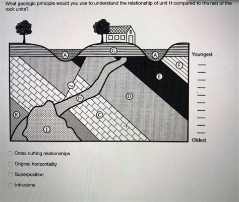 Law Of Crosscutting Relationships