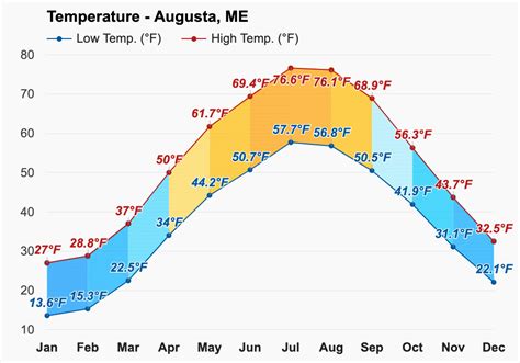 Yearly & Monthly weather - Augusta, ME