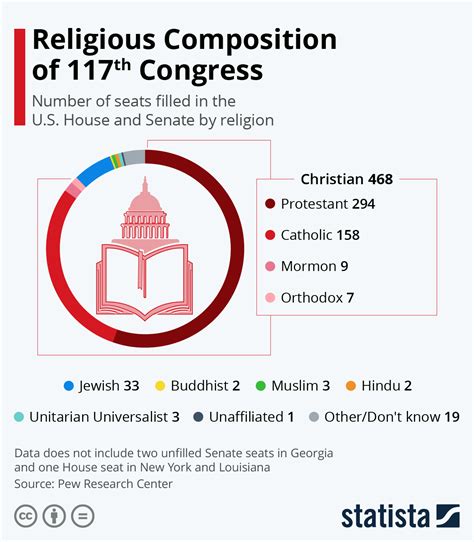 House And Senate Differences Chart