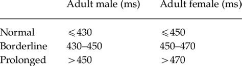 Standard values for the QTc interval (Bazett's correction) suggested by... | Download Table