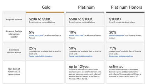 Bank of America Launches New Preferred Rewards Program – The Points Guy