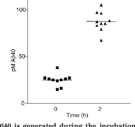 Figure 3 from A Novel γ-Secretase Assay Based on Detection of the Putative C-terminal Fragment-γ ...