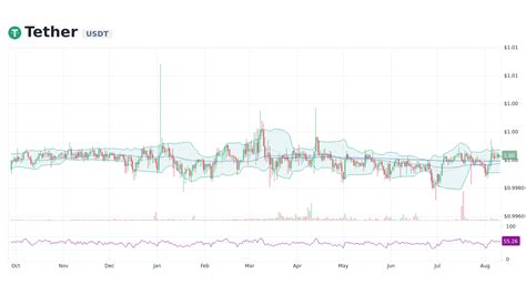 Tether [USDT] Live Prices & Chart