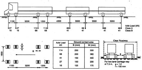 Indian Road Congress (IRC) and Bridge Loading Standards: IRC Class AA, 70R, A and B Loading