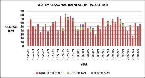 Monthly Rainfall Charts