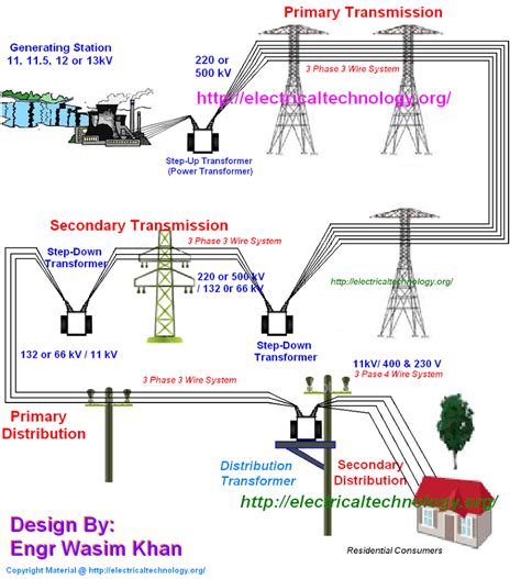 Why do we need to install a power transformer for each high building? - Electrical Engineering ...