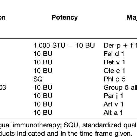 Micrograms of Major Allergen Data for ALK-Abelló SLIT Products a | Download Table