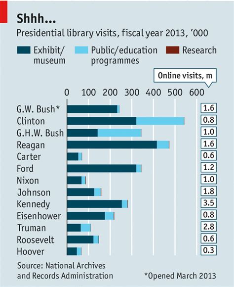 Style and guile - Presidential libraries