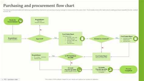 Purchasing And Procurement Flow Chart PPT Example