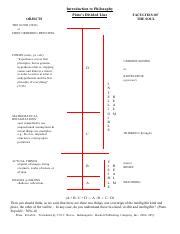 Plato's Divided Line.pdf - Introduction to Philosophy FACULTIES OF THE ...