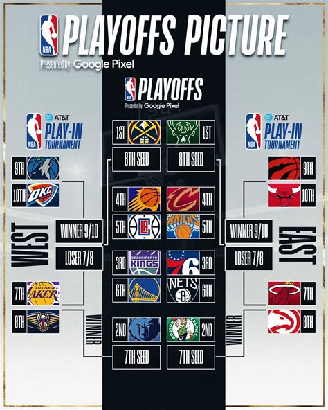 NBA - The current playoff picture 👀