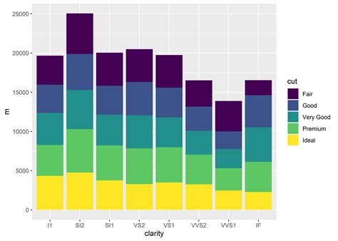 11.1 Bar Graph | R for Graduate Students