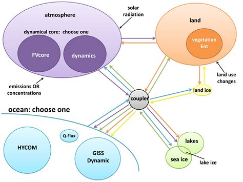 The Software Architecture of Global Climate Models | ClimateSight