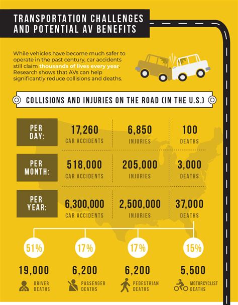 Transportation of the Future: Autonomous Vehicles Influence | UCF Online