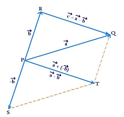 Subtracting Two Vectors | Solved Examples | Geometry- Cuemath