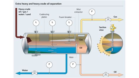 Separation process in the Oil and Gas industry | Endress+Hauser