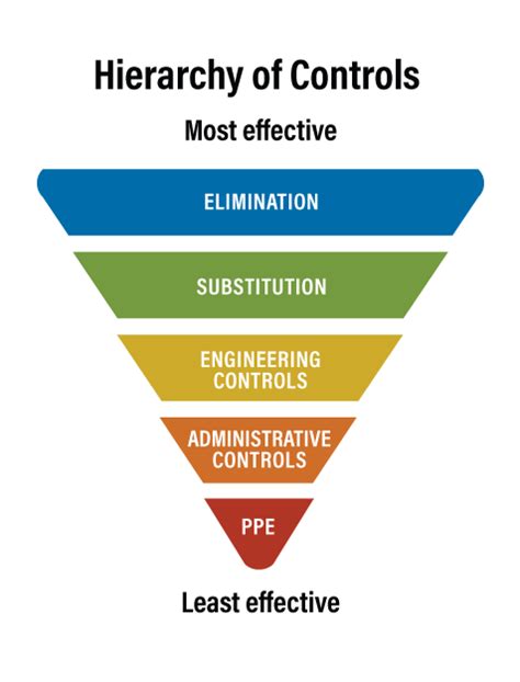 Hazard and Risk - Hierarchy of Controls : OSH Answers